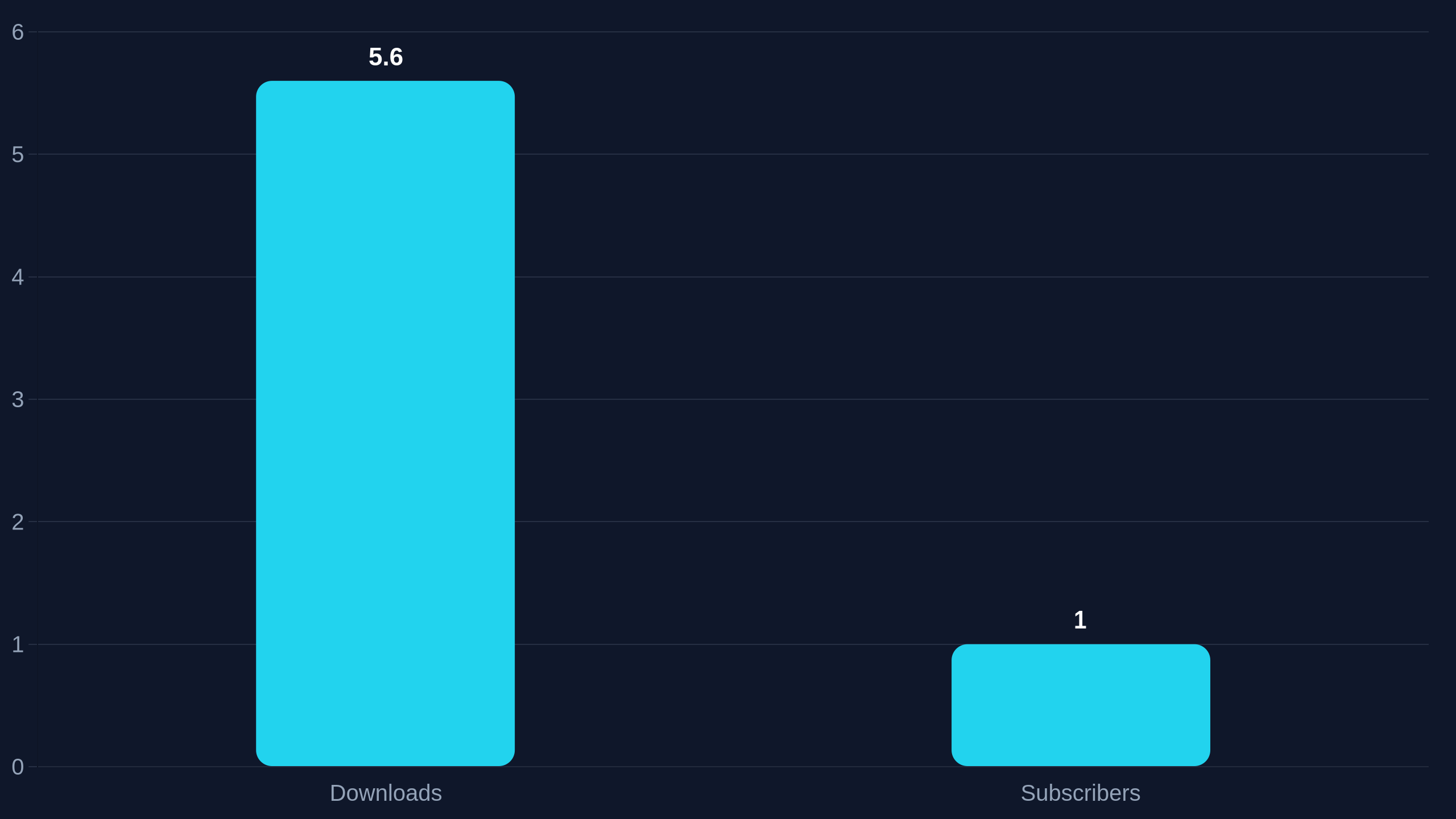 Quibi's Launch Metrics