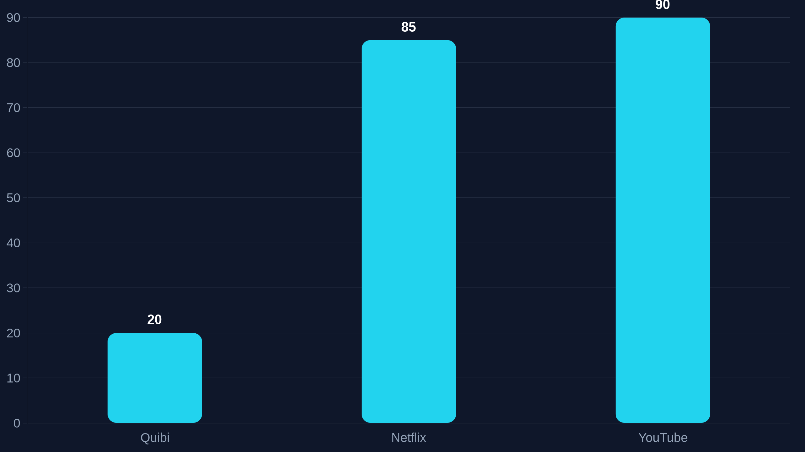 Subscriber Retention Rates