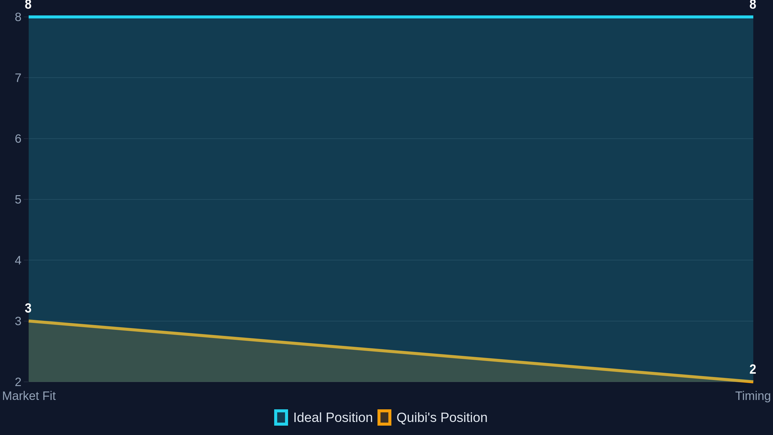 Market Fit vs. Timing