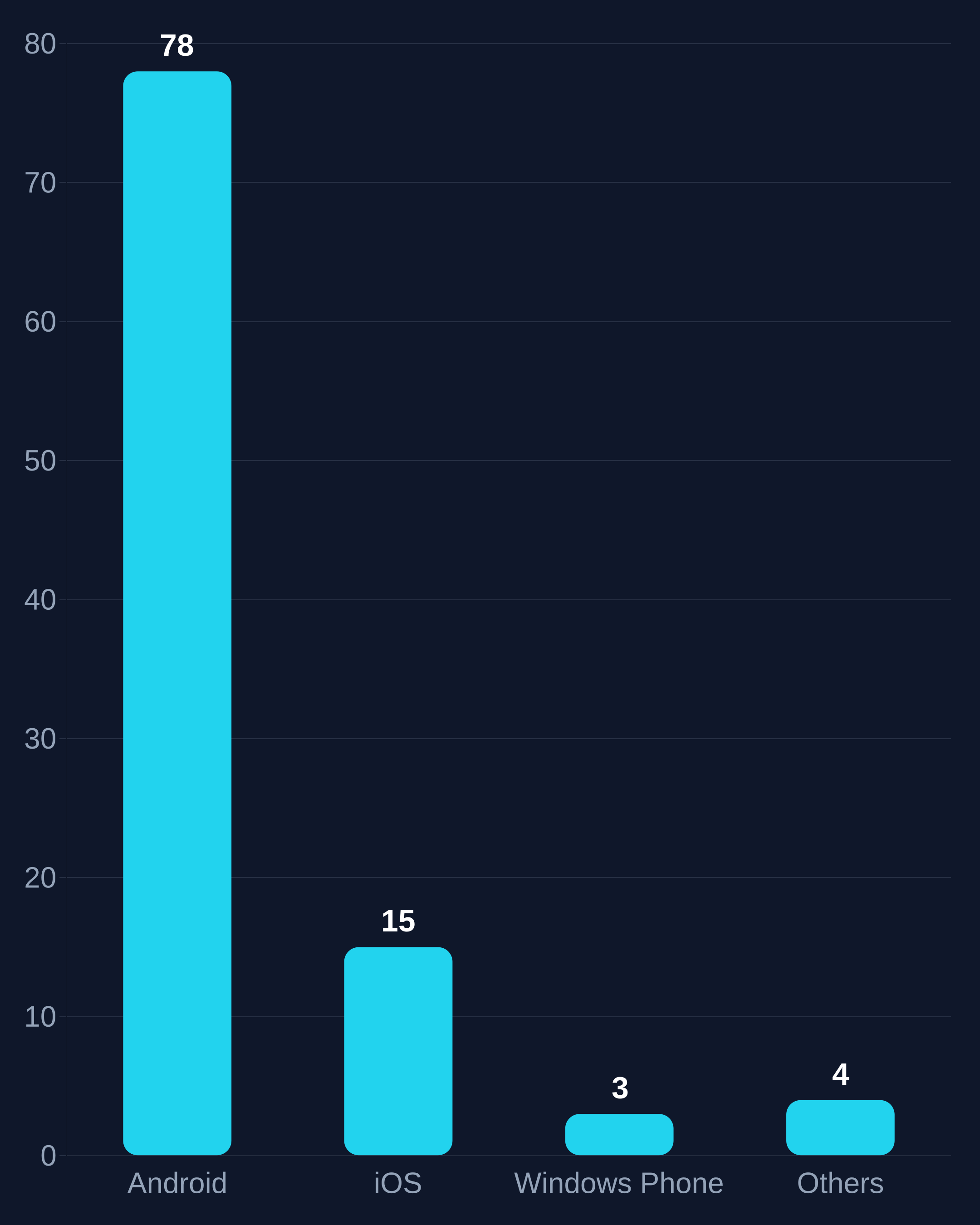 Three percent